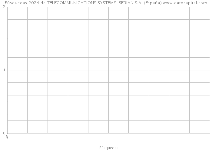 Búsquedas 2024 de TELECOMMUNICATIONS SYSTEMS IBERIAN S.A. (España) 