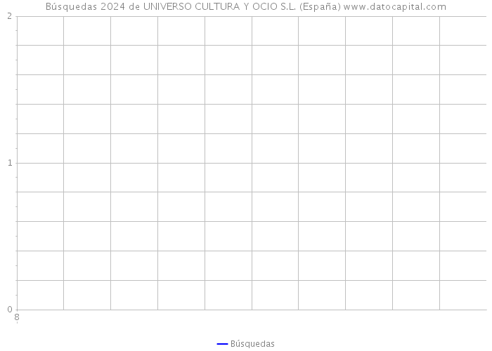 Búsquedas 2024 de UNIVERSO CULTURA Y OCIO S.L. (España) 