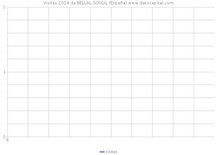 Visitas 2024 de BELLAL SOULIL (España) 