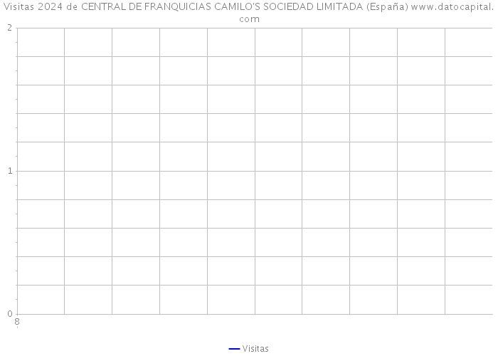 Visitas 2024 de CENTRAL DE FRANQUICIAS CAMILO'S SOCIEDAD LIMITADA (España) 