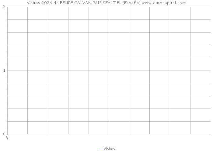 Visitas 2024 de FELIPE GALVAN PAIS SEALTIEL (España) 
