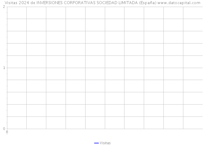 Visitas 2024 de INVERSIONES CORPORATIVAS SOCIEDAD LIMITADA (España) 