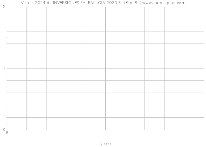 Visitas 2024 de INVERSIONES ZA-BALKOIA 2020 SL (España) 