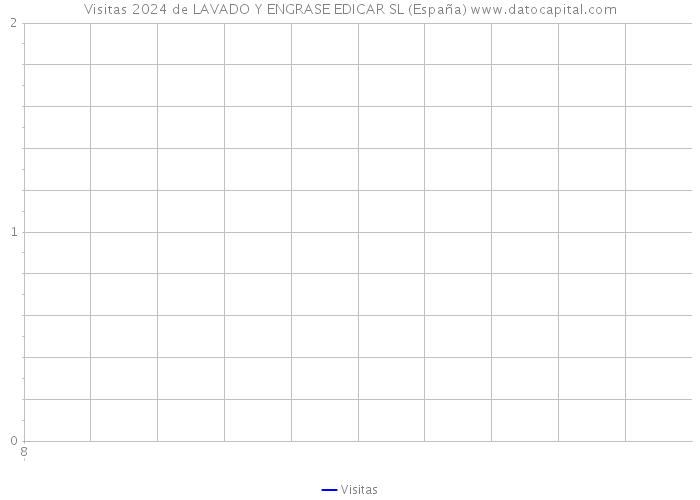 Visitas 2024 de LAVADO Y ENGRASE EDICAR SL (España) 