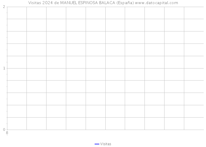 Visitas 2024 de MANUEL ESPINOSA BALACA (España) 