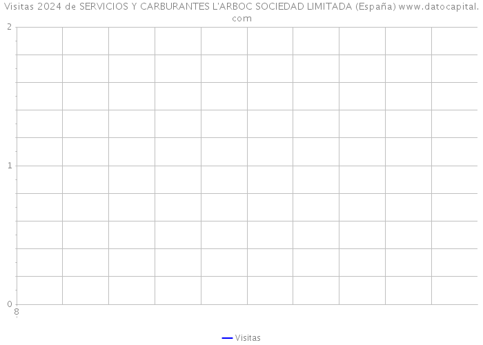 Visitas 2024 de SERVICIOS Y CARBURANTES L'ARBOC SOCIEDAD LIMITADA (España) 