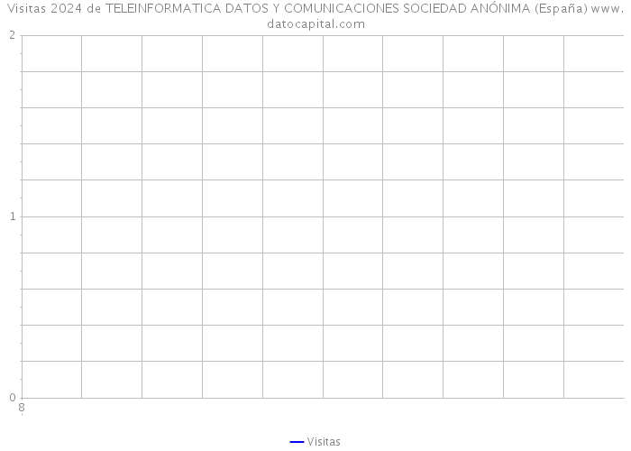 Visitas 2024 de TELEINFORMATICA DATOS Y COMUNICACIONES SOCIEDAD ANÓNIMA (España) 