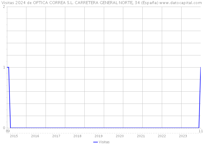 Visitas 2024 de OPTICA CORREA S.L. CARRETERA GENERAL NORTE, 34 (España) 