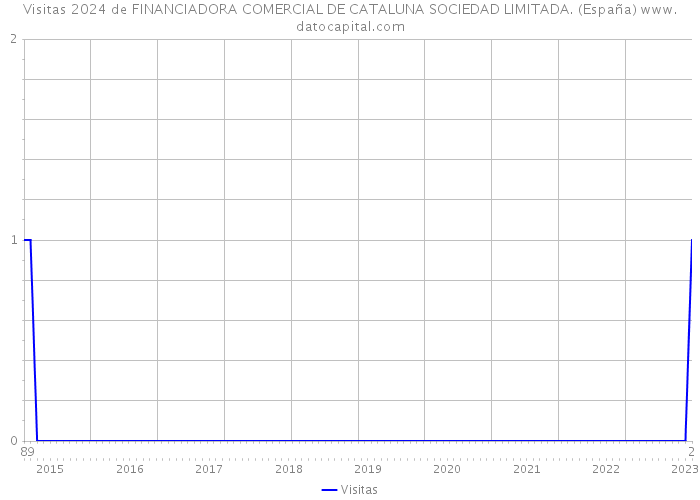 Visitas 2024 de FINANCIADORA COMERCIAL DE CATALUNA SOCIEDAD LIMITADA. (España) 