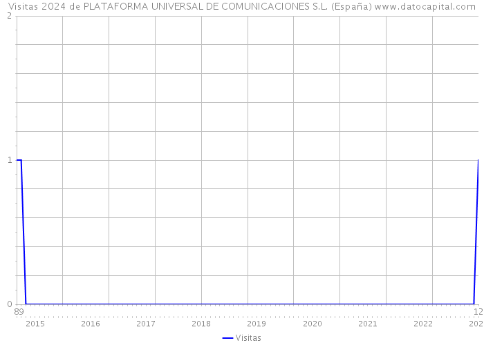 Visitas 2024 de PLATAFORMA UNIVERSAL DE COMUNICACIONES S.L. (España) 