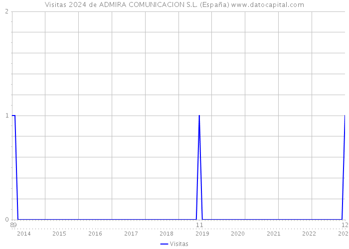 Visitas 2024 de ADMIRA COMUNICACION S.L. (España) 