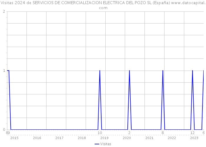 Visitas 2024 de SERVICIOS DE COMERCIALIZACION ELECTRICA DEL POZO SL (España) 