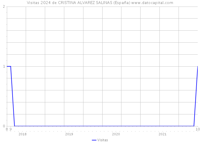 Visitas 2024 de CRISTINA ALVAREZ SALINAS (España) 