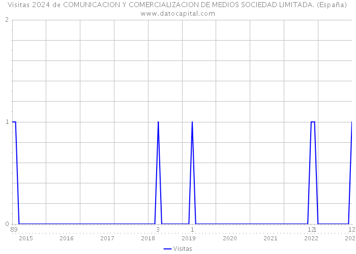 Visitas 2024 de COMUNICACION Y COMERCIALIZACION DE MEDIOS SOCIEDAD LIMITADA. (España) 