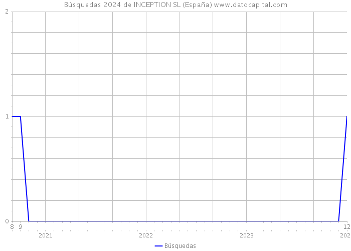 Búsquedas 2024 de INCEPTION SL (España) 