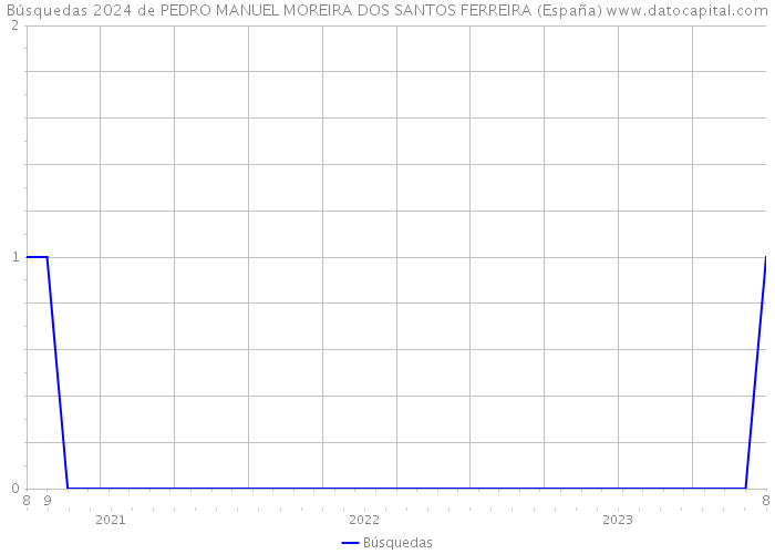 Búsquedas 2024 de PEDRO MANUEL MOREIRA DOS SANTOS FERREIRA (España) 