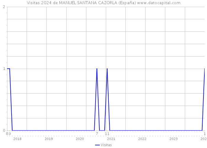 Visitas 2024 de MANUEL SANTANA CAZORLA (España) 
