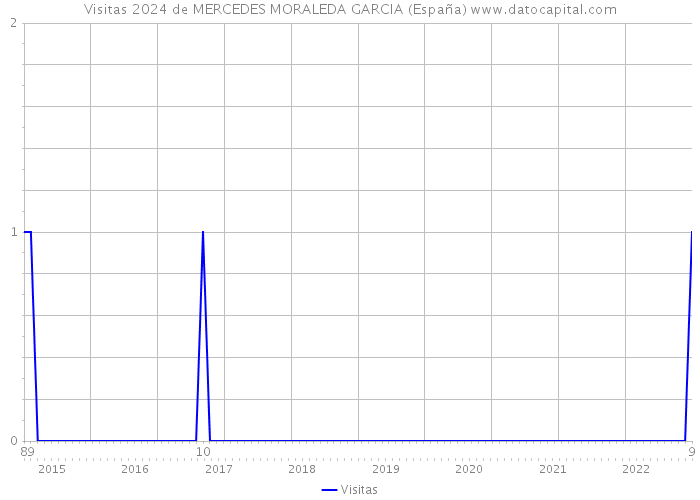 Visitas 2024 de MERCEDES MORALEDA GARCIA (España) 