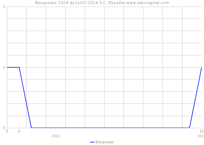 Búsquedas 2024 de LUXO 2014 S.C. (España) 