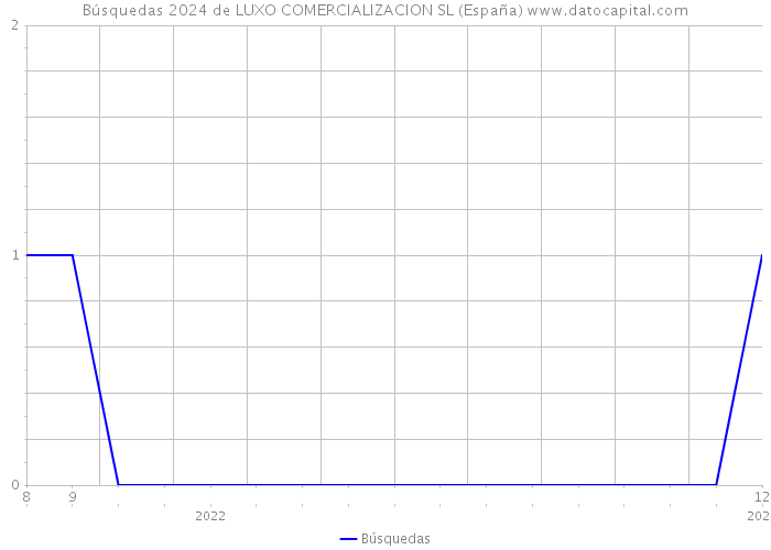 Búsquedas 2024 de LUXO COMERCIALIZACION SL (España) 