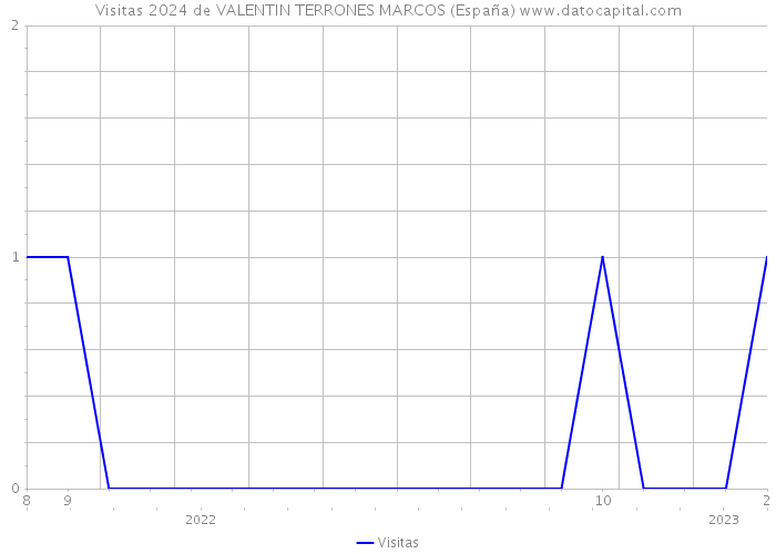 Visitas 2024 de VALENTIN TERRONES MARCOS (España) 