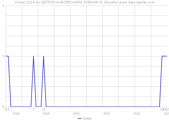 Visitas 2024 de GESTION AGROPECUARIA SORIANA SL (España) 