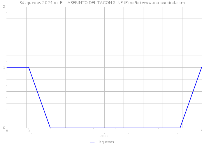 Búsquedas 2024 de EL LABERINTO DEL TACON SLNE (España) 