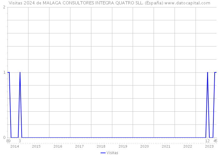 Visitas 2024 de MALAGA CONSULTORES INTEGRA QUATRO SLL. (España) 