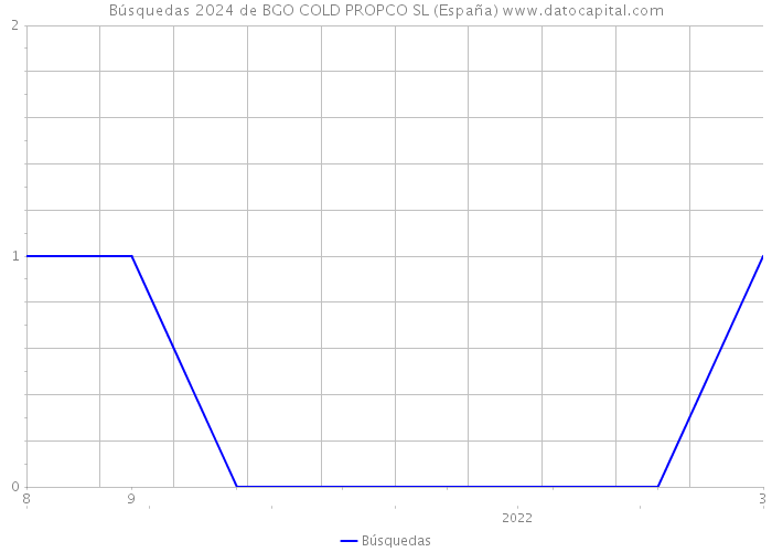Búsquedas 2024 de BGO COLD PROPCO SL (España) 