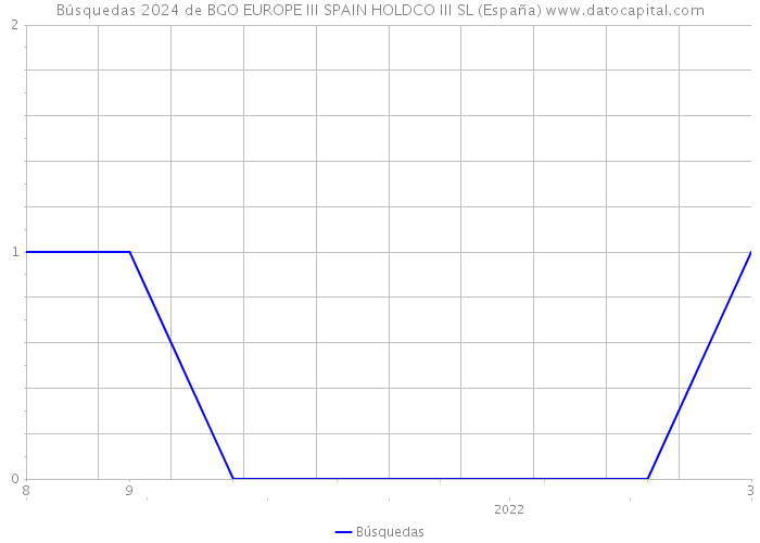 Búsquedas 2024 de BGO EUROPE III SPAIN HOLDCO III SL (España) 
