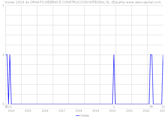 Visitas 2024 de ORNATO DESENO E CONSTRUCCION INTEGRAL SL. (España) 
