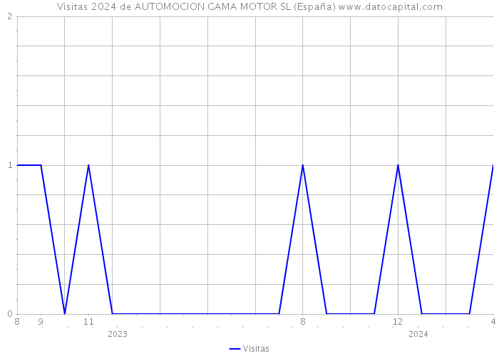 Visitas 2024 de AUTOMOCION GAMA MOTOR SL (España) 