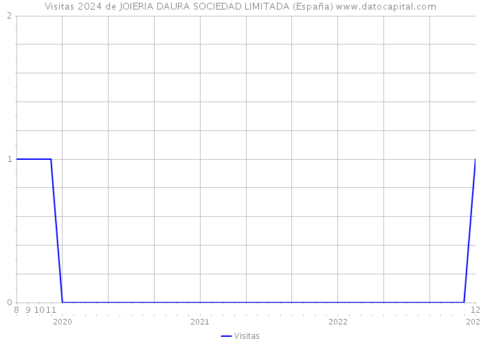 Visitas 2024 de JOIERIA DAURA SOCIEDAD LIMITADA (España) 