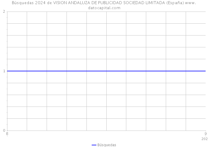 Búsquedas 2024 de VISION ANDALUZA DE PUBLICIDAD SOCIEDAD LIMITADA (España) 