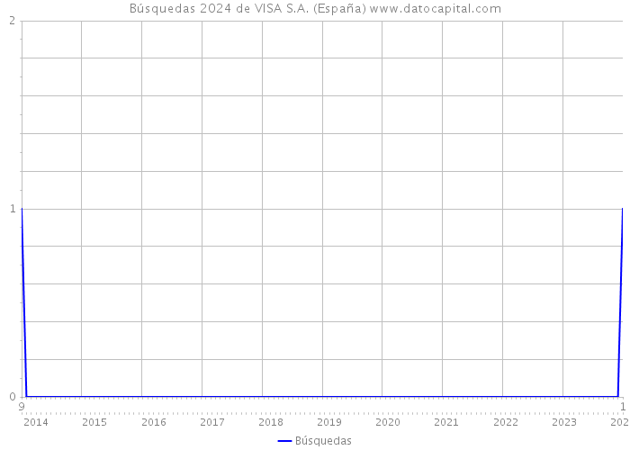 Búsquedas 2024 de VISA S.A. (España) 