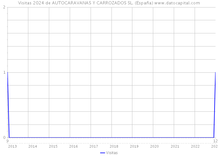 Visitas 2024 de AUTOCARAVANAS Y CARROZADOS SL. (España) 