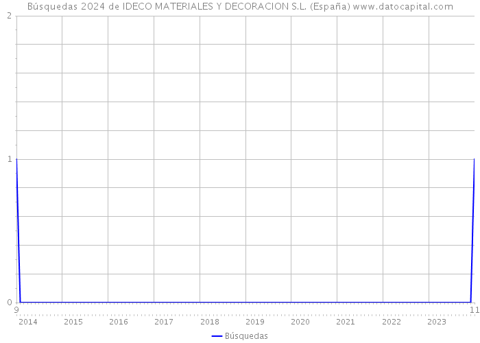 Búsquedas 2024 de IDECO MATERIALES Y DECORACION S.L. (España) 