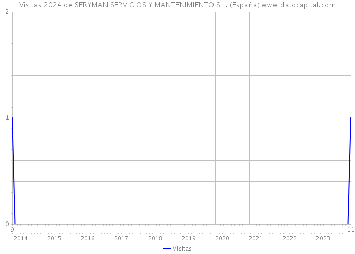 Visitas 2024 de SERYMAN SERVICIOS Y MANTENIMIENTO S.L. (España) 