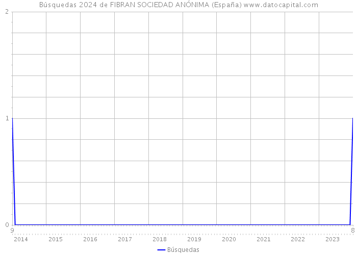 Búsquedas 2024 de FIBRAN SOCIEDAD ANÓNIMA (España) 