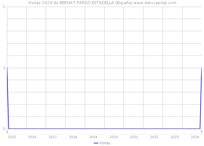 Visitas 2024 de BERNAT PARDO ESTADELLA (España) 