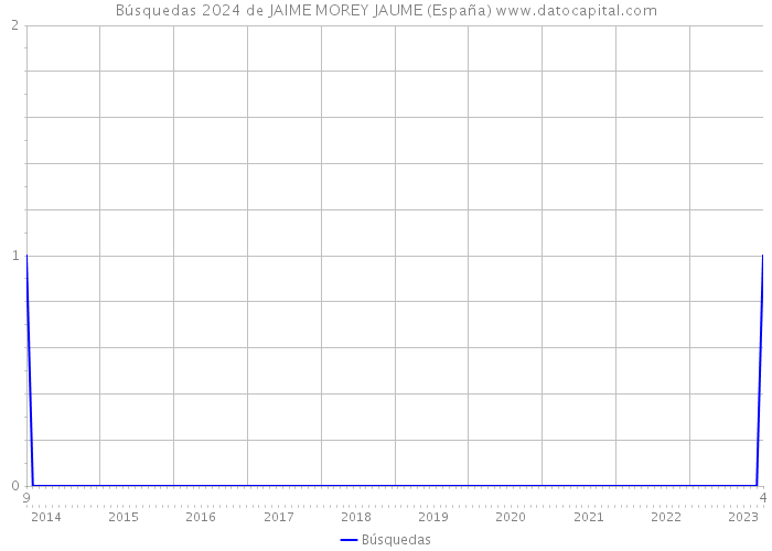 Búsquedas 2024 de JAIME MOREY JAUME (España) 