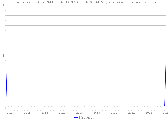 Búsquedas 2024 de PAPELERIA TECNICA TECNOGRAF SL (España) 
