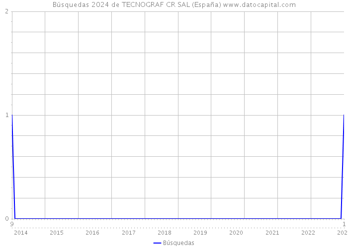 Búsquedas 2024 de TECNOGRAF CR SAL (España) 