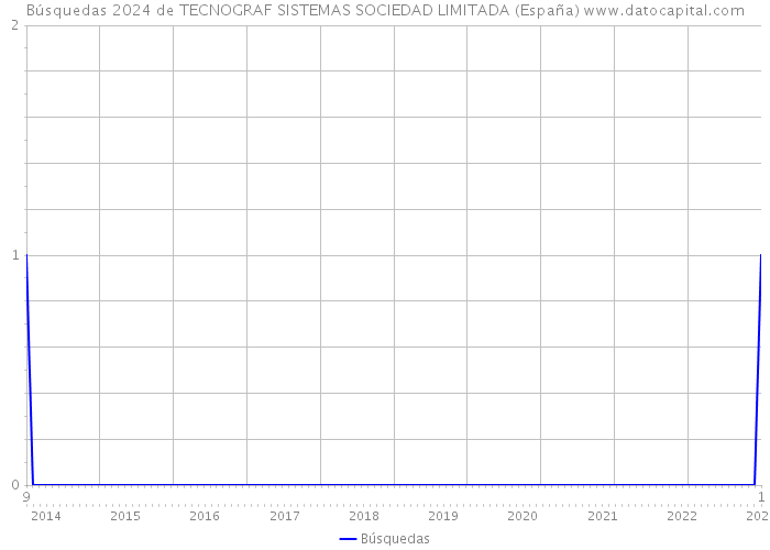 Búsquedas 2024 de TECNOGRAF SISTEMAS SOCIEDAD LIMITADA (España) 
