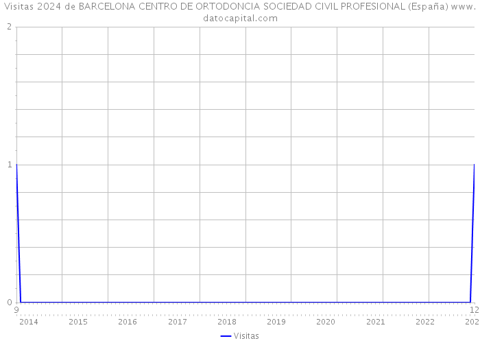 Visitas 2024 de BARCELONA CENTRO DE ORTODONCIA SOCIEDAD CIVIL PROFESIONAL (España) 