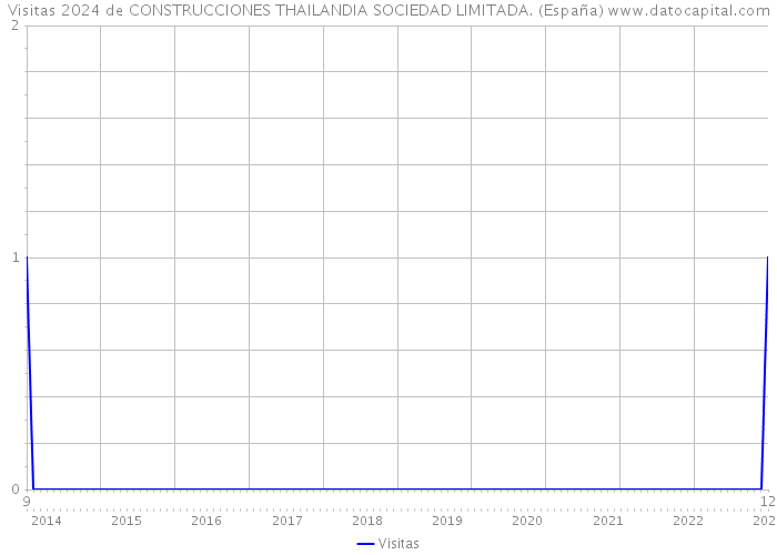 Visitas 2024 de CONSTRUCCIONES THAILANDIA SOCIEDAD LIMITADA. (España) 
