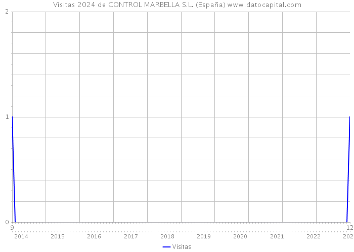 Visitas 2024 de CONTROL MARBELLA S.L. (España) 