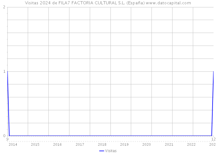 Visitas 2024 de FILA7 FACTORIA CULTURAL S.L. (España) 