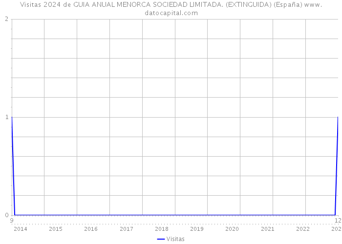 Visitas 2024 de GUIA ANUAL MENORCA SOCIEDAD LIMITADA. (EXTINGUIDA) (España) 