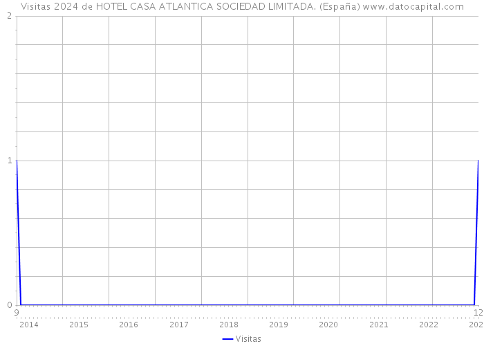 Visitas 2024 de HOTEL CASA ATLANTICA SOCIEDAD LIMITADA. (España) 